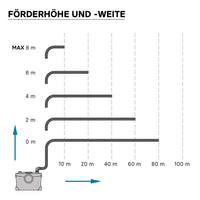 Stazione di sollevamento 4/1 per acque reflue e feci 400 W Stazione Piccola di sollevamento