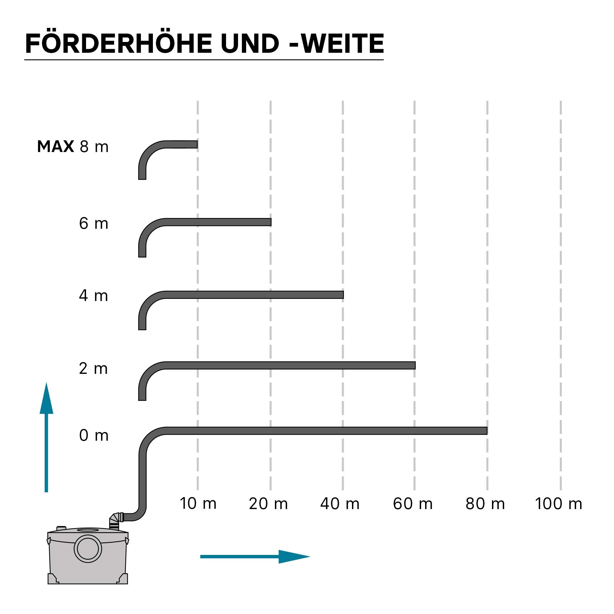 Stazione di sollevamento 4/1 per acque reflue e feci 400 W Stazione Piccola di sollevamento