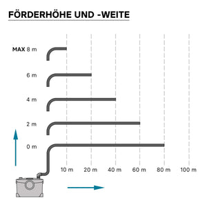 Stazione di sollevamento 4/1 per acque reflue e feci 400 W Stazione Piccola di sollevamento