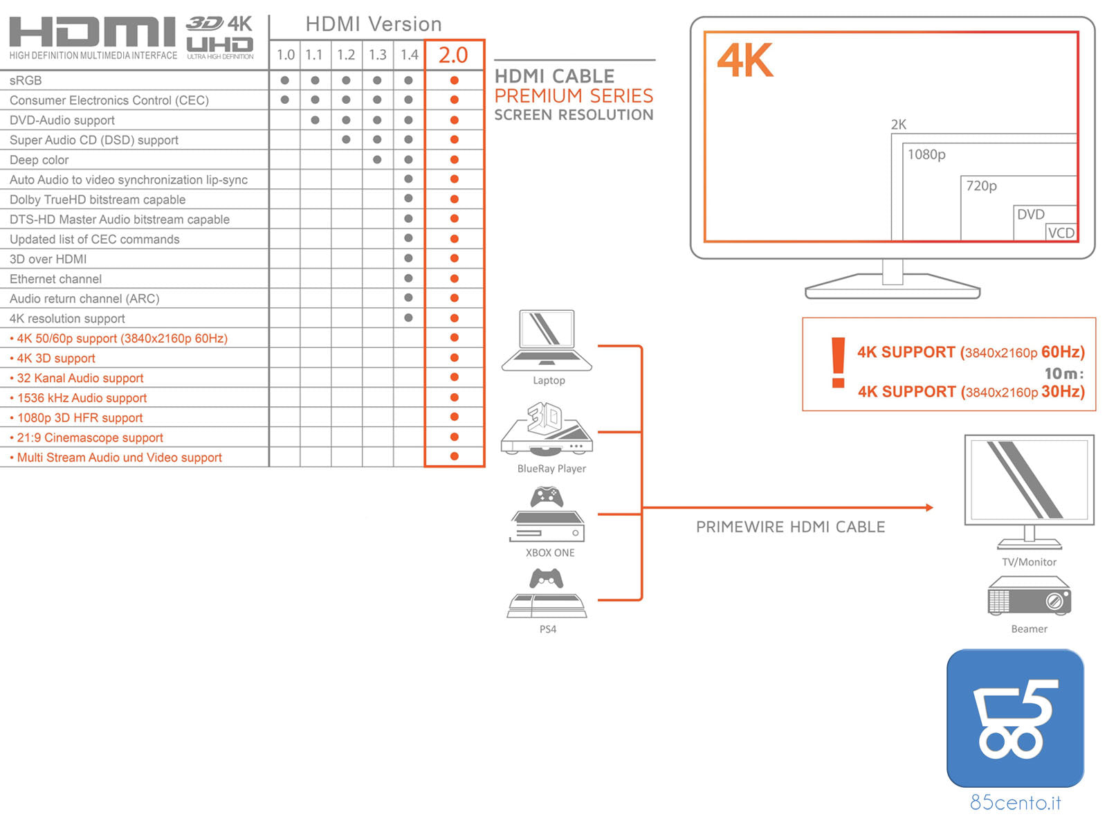 Cavo HDM 5Mt Maschio Maschio con guaina in nylon 4k Ultra HD 2160p connettore metallico Gold - Premium
