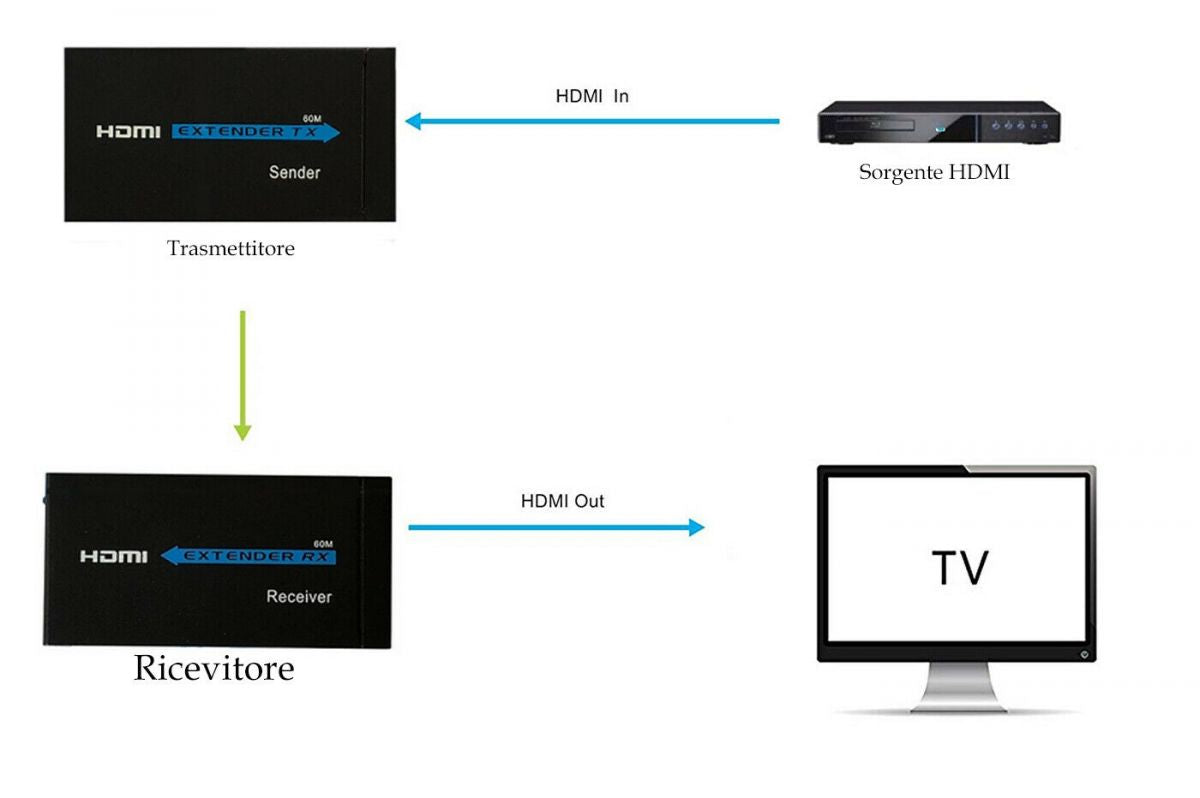 Extender HDMI Ethernet Alimentato 40-60m Prolunga via LAN Cat5e/6 1080P