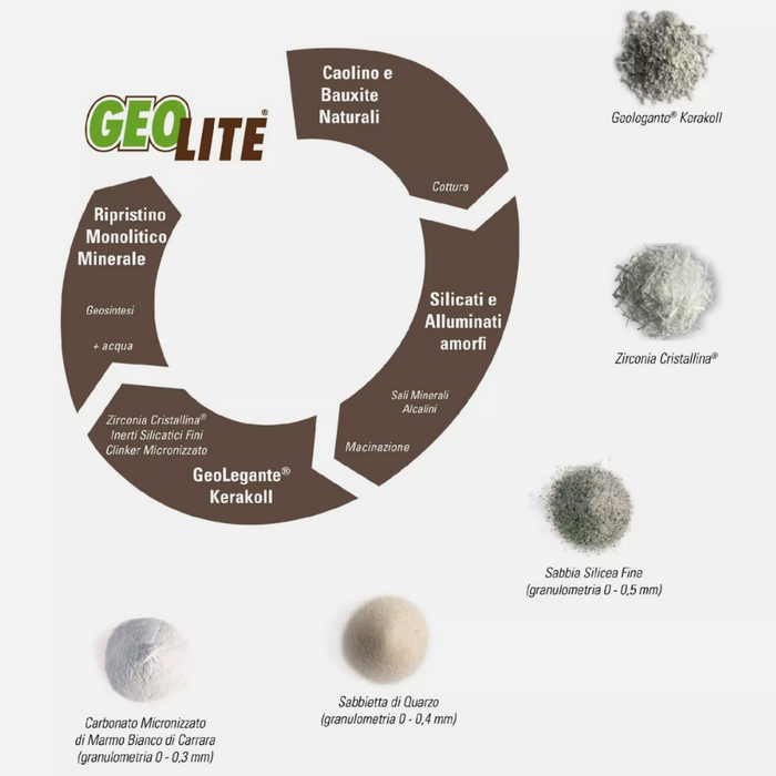 Geomalta minerale tixotropica geolite 40 per strutture calcestruzzo kerakoll *** formato 5 kg, confezione 1