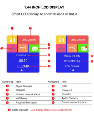 Modem Router internet wifi Slot Sim 3g 4g hotspot due antenne