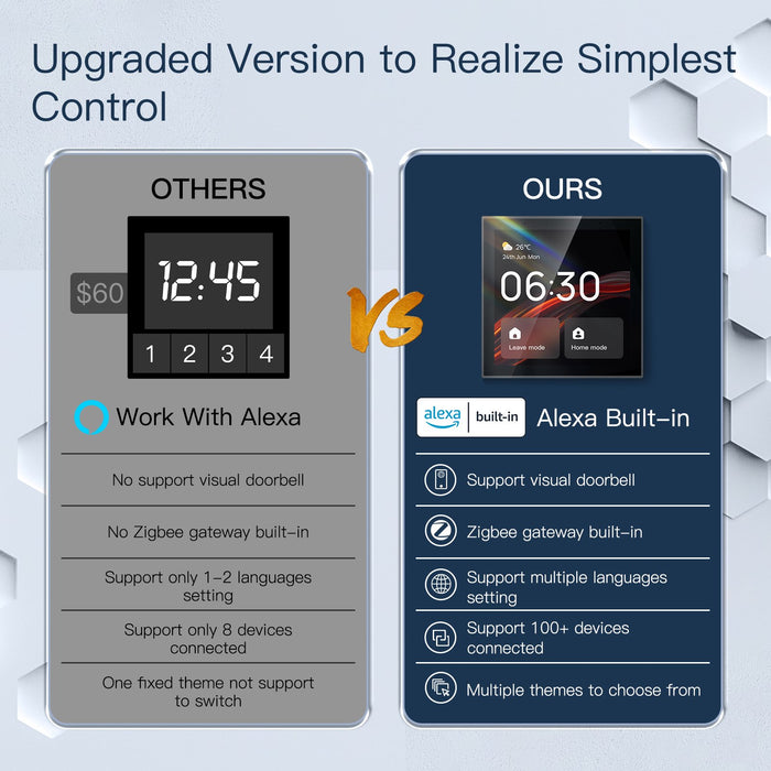 Pannello di Controllo Smart Home, Alexa Incorporato, Touchscreen 4", Automatizione per Prodotti Tuya Smart Life, Hub Zigbee 3.0 Incorporato e Gateway BLE SIG Mesh, 86X86mm, da Incasso Scatola 502