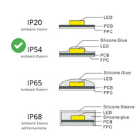 Striscia led optonica 2835 professionale 12v impermeabile ip54 5m dimmerabile *** colore verde, confezione 1