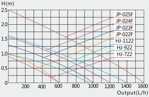 Filtri interni per pompa acquario fino a 0,8 m 600 litri all'ora 8 watt 4216320
