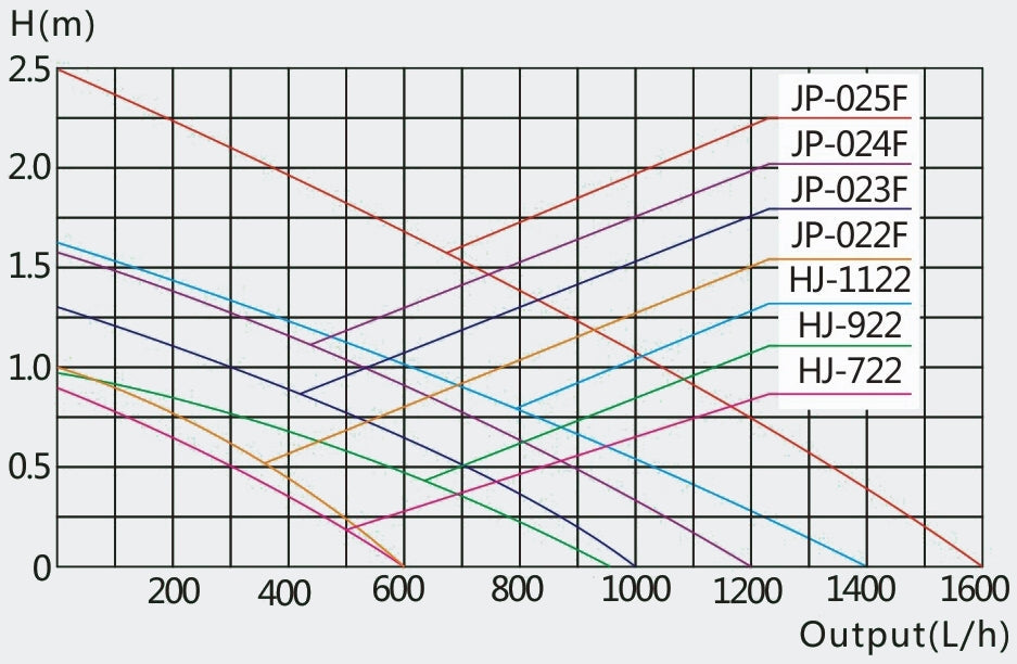 Filtri interni per pompa acquario fino a 0,8 m 600 litri all'ora 8 watt 4216320