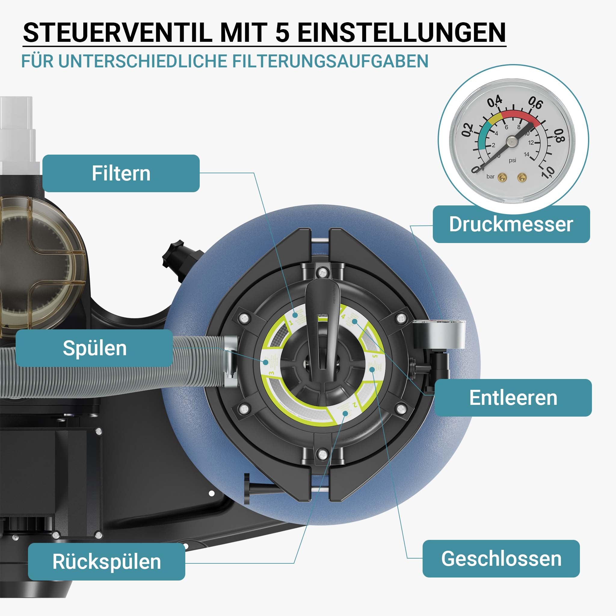 Filtro a sabbia per piscina, pompa autoadescante per piscina 260 W, serbatoio per 21 kg di sabbia, per piscine fino a 20 m³