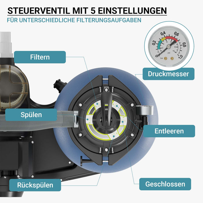 Filtro a sabbia per piscina, pompa autoadescante per piscina 260 W, serbatoio per 21 kg di sabbia, per piscine fino a 20 m³
