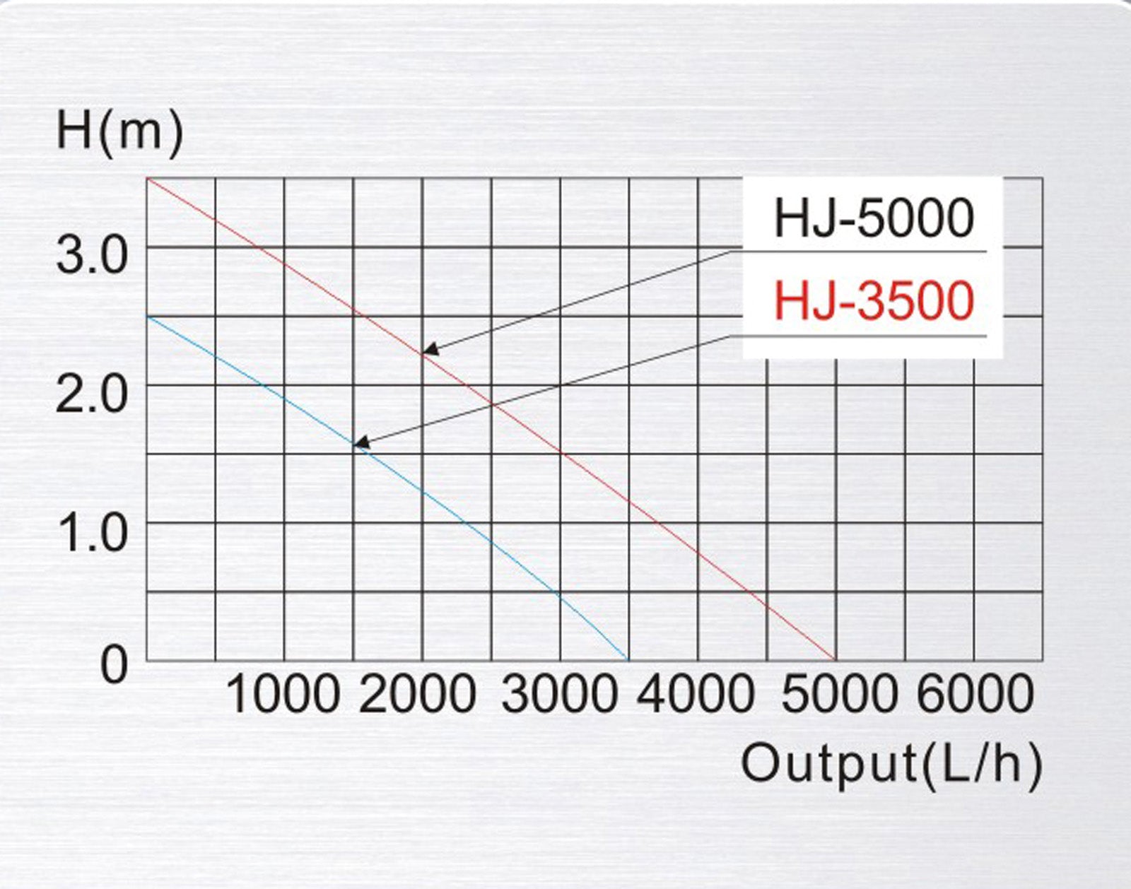 HJ-5000 ECO Pompa da laghetto 4000l/h 65W per circolazione acqua fontana