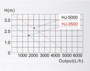 HJ-5000 ECO Pompa da laghetto 4000l/h 65W per circolazione acqua fontana