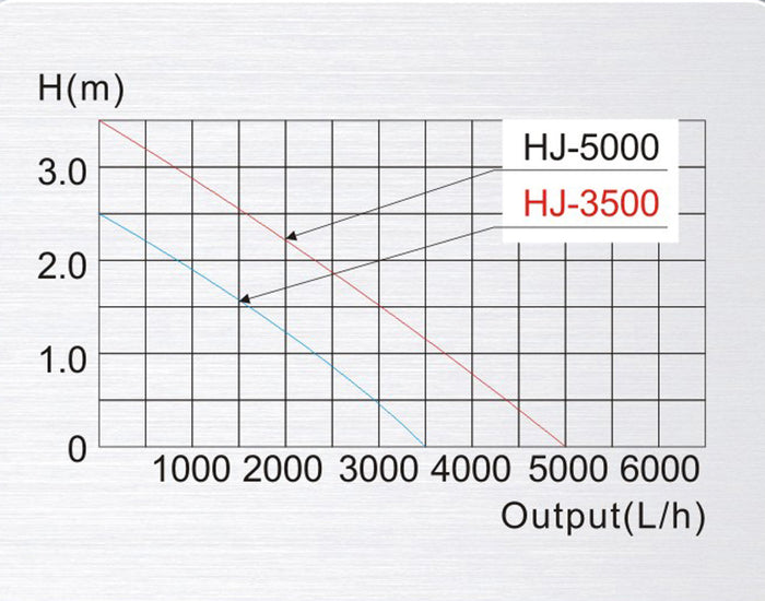 HJ-5000 ECO Pompa da laghetto 4000l/h 65W per circolazione acqua fontana