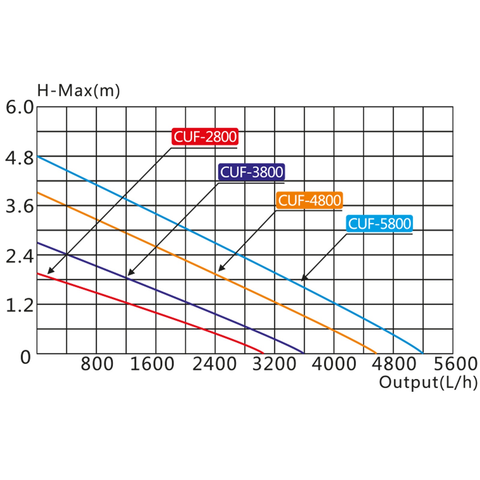 Filtro UV per fontana CUF-2800 3.000 l/h 30 W Prevalenza 2 m Lampada UVC 11 W