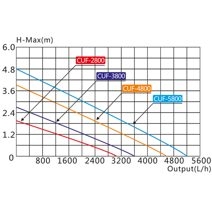 Filtro UV per fontana CUF-2800 3.000 l/h 30 W Prevalenza 2 m Lampada UVC 11 W