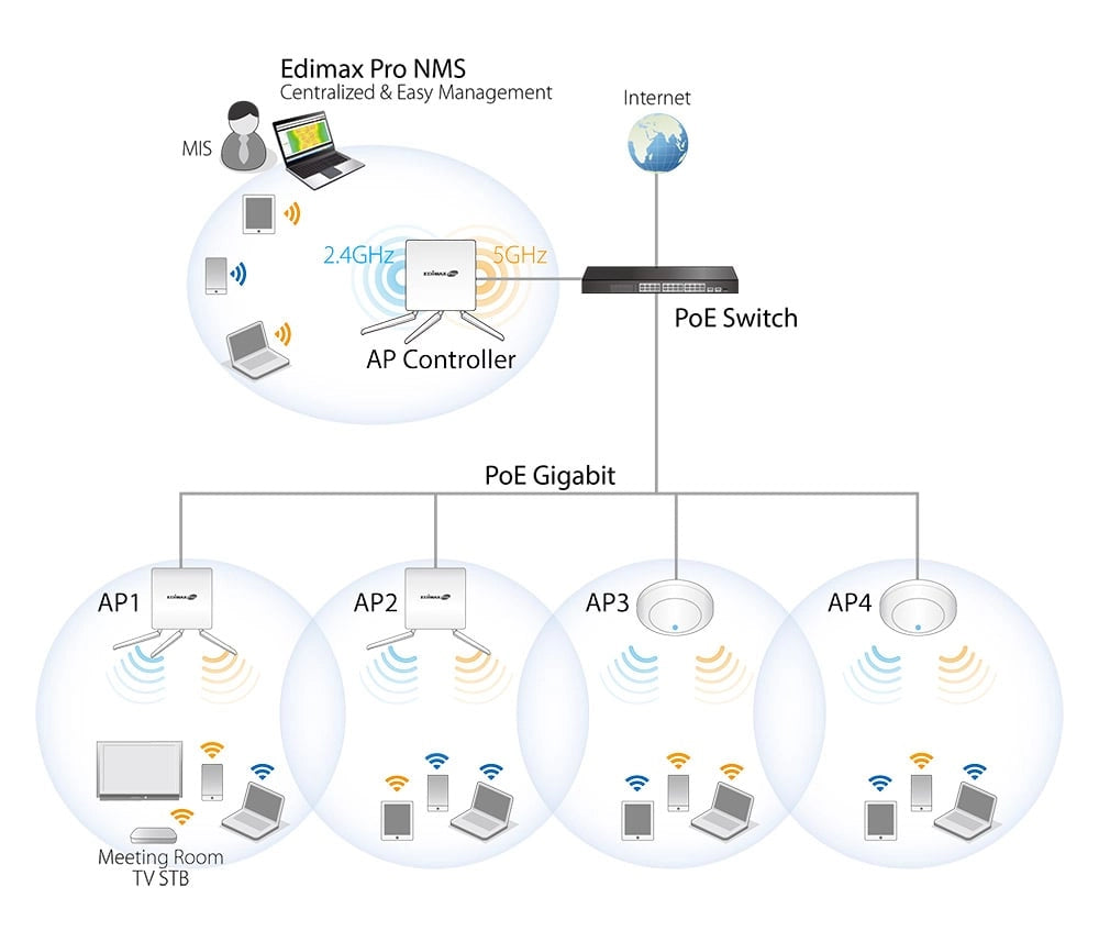 Access Point PoE 2x2 N da Soffitto, CAP300