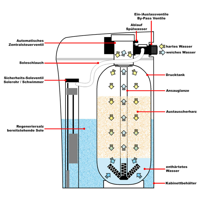 Naturewater Addolcitore Acqua a scambio ionico 3000L/h Dispositivo automatico per addolcimento acqua