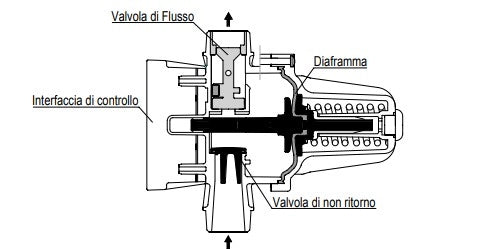 Quick Press Presscontrol 0n/off con riarmo automatico 1,5 BAR (senza cavi) per Autoclavi Dab