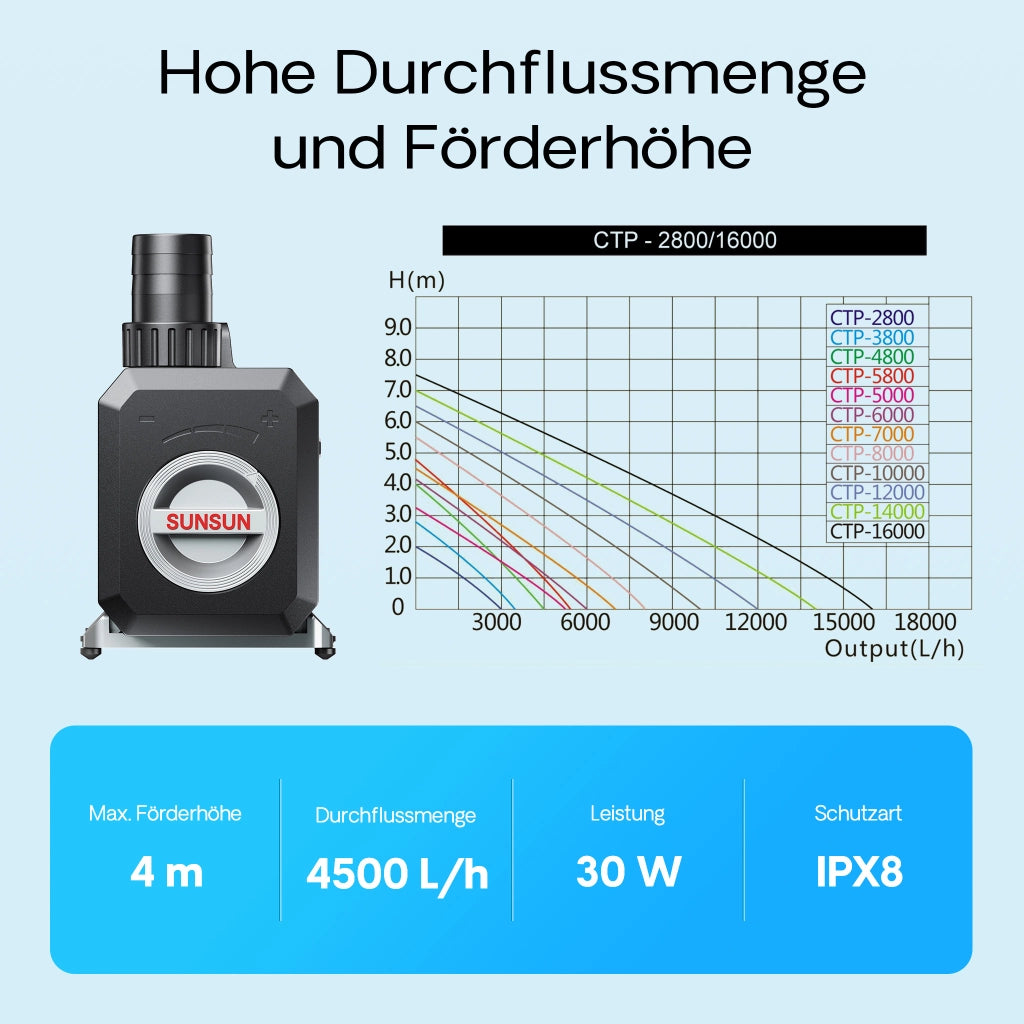 Pompa da laghetto CTP-4800 SuperECO 4500l/h 30W per circolazione e filtrazione acqua