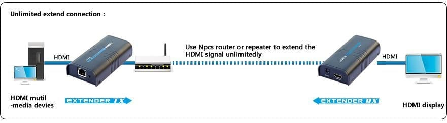 Ricevitore Aggiuntivo per Extender/Splitter HDMI su Cavo Cat.6 1080p@60Hz fino a 120m