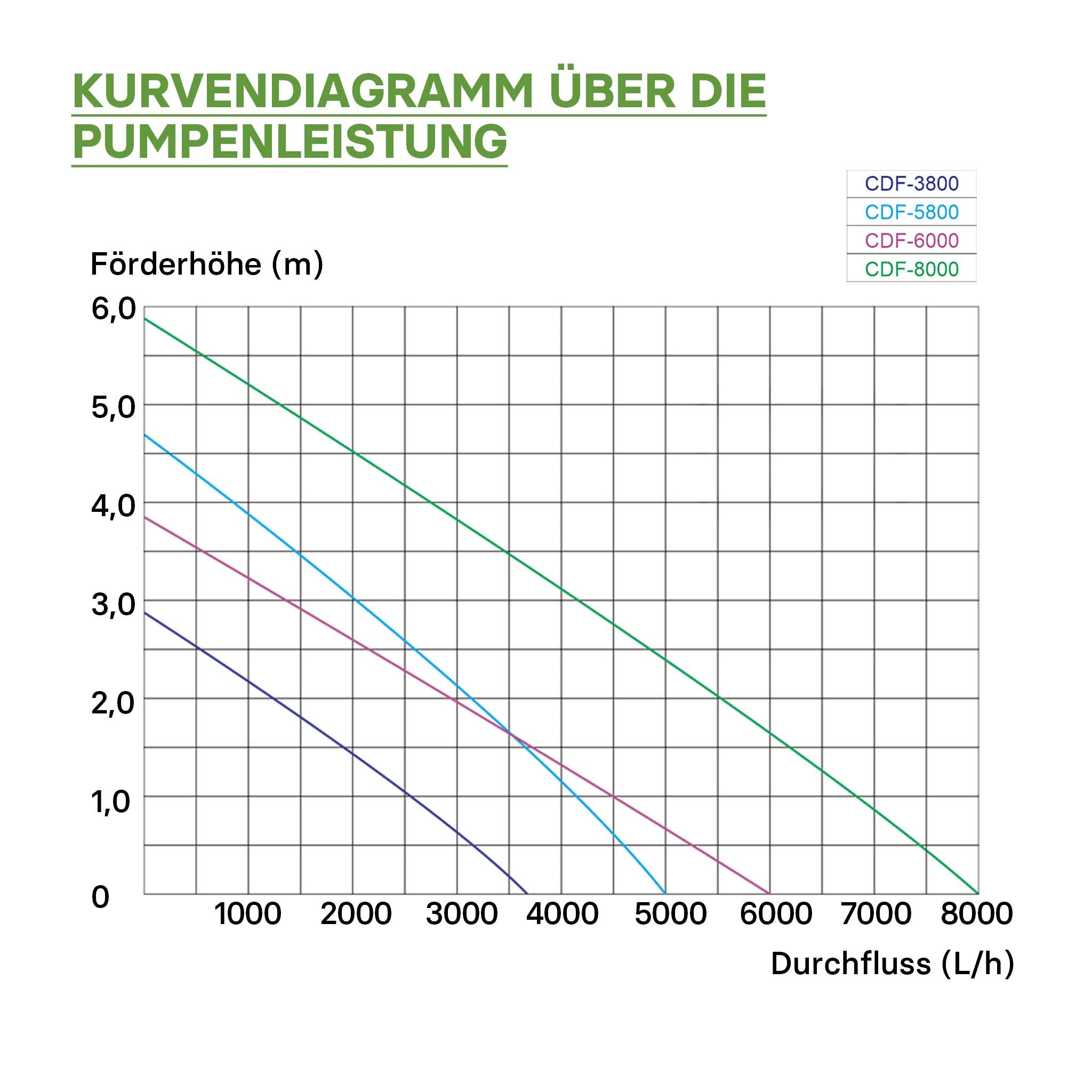 CDF-3800 24V DC Pompa laghetto 3600 l/h 20 W Protezione contro blocco e funzionamento a secco