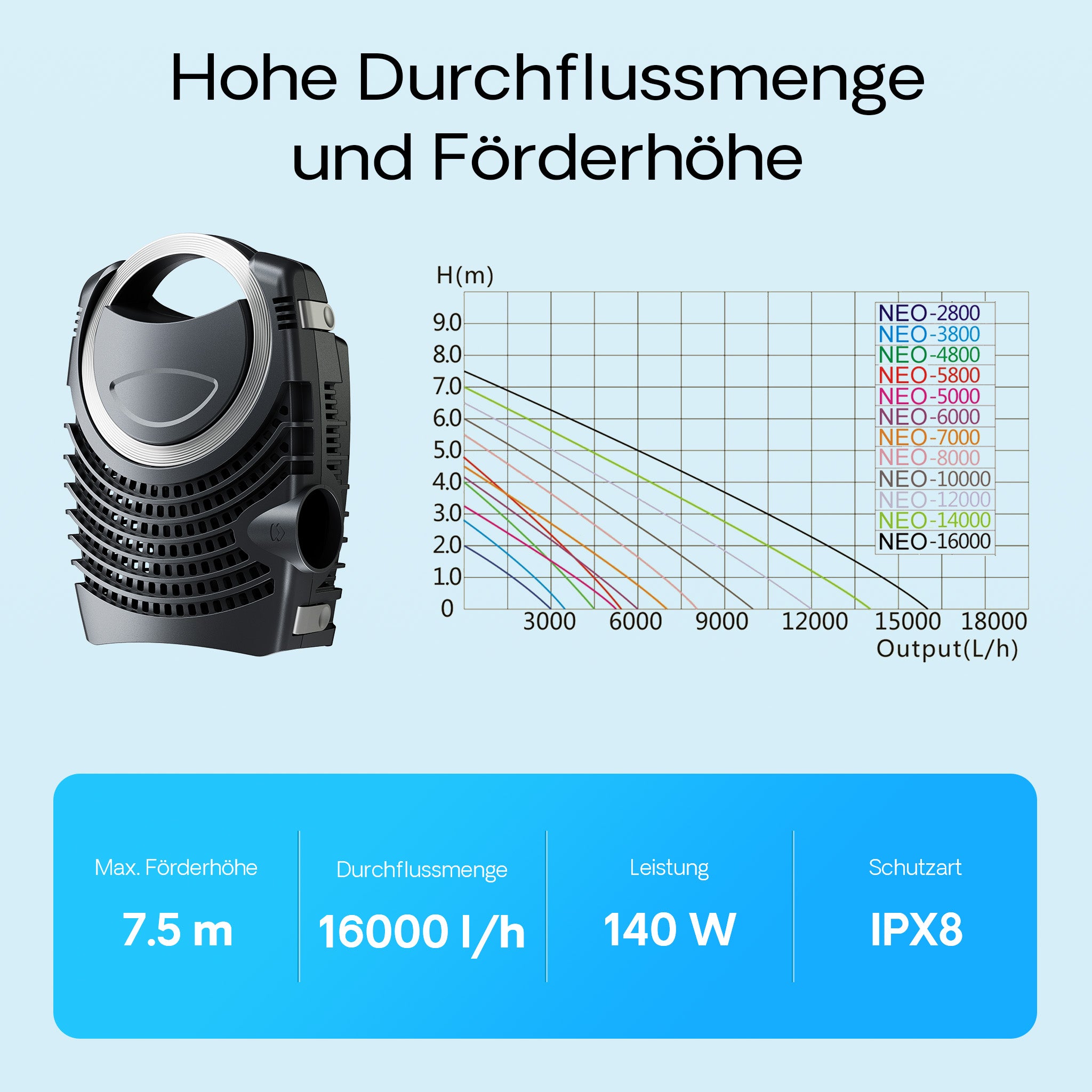 Pompa da laghetto NEO-16000 SuperECO 16000l/h 140W, per circolazione e filtrazione acqua