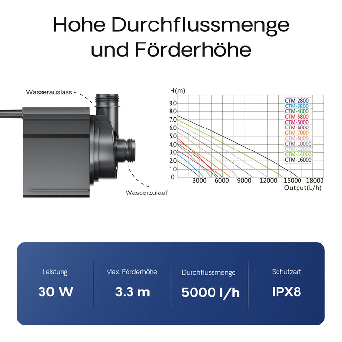 CTM-5000 Pompa da laghetto 5000l/h 30W per circolazione filtrazione acqua