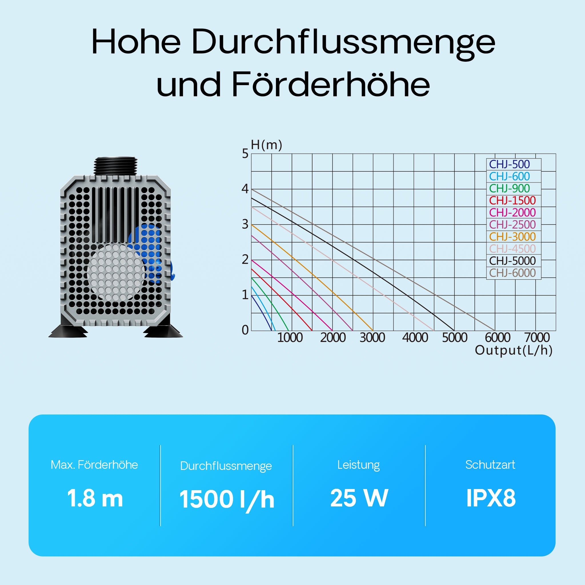 CHJ-1500-10 Pompa da laghetto 1500l/h 25W Filtro e pompa per ruscelli Cavo da 10 m