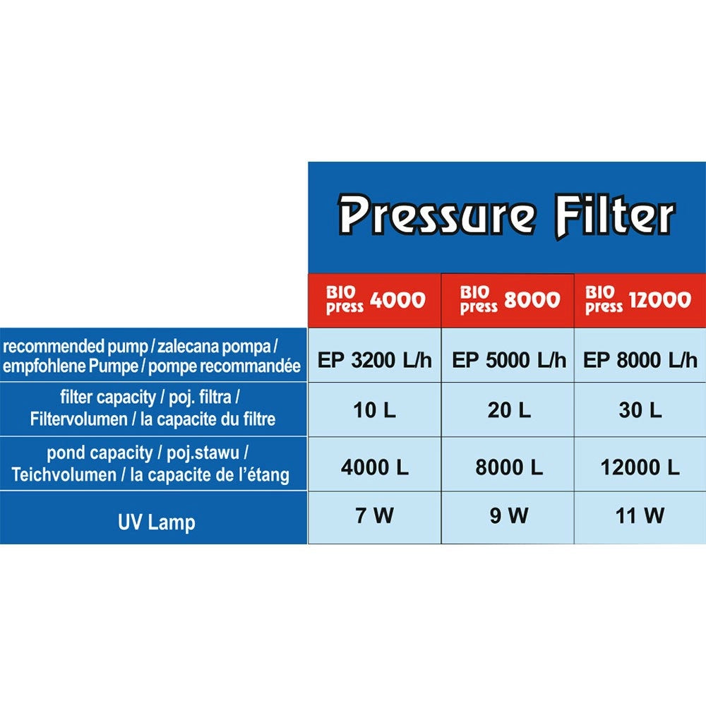AQL BioPress Pond Filter - Filtro Pressurizzato con UV Incorporato per Laghetti Modello: 12000