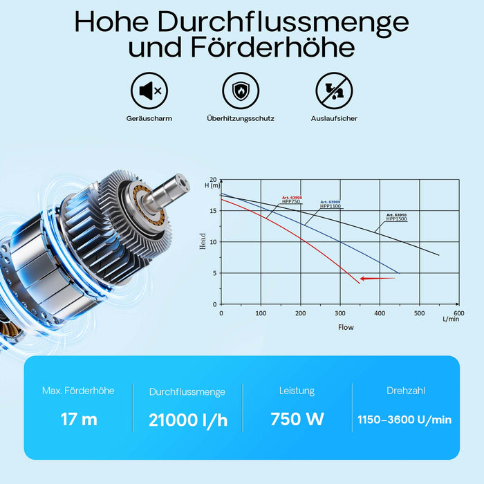 Pompa piscina per ricircolo con velocità regolabile 750W 21000l/h 17m Pompa di circolazione