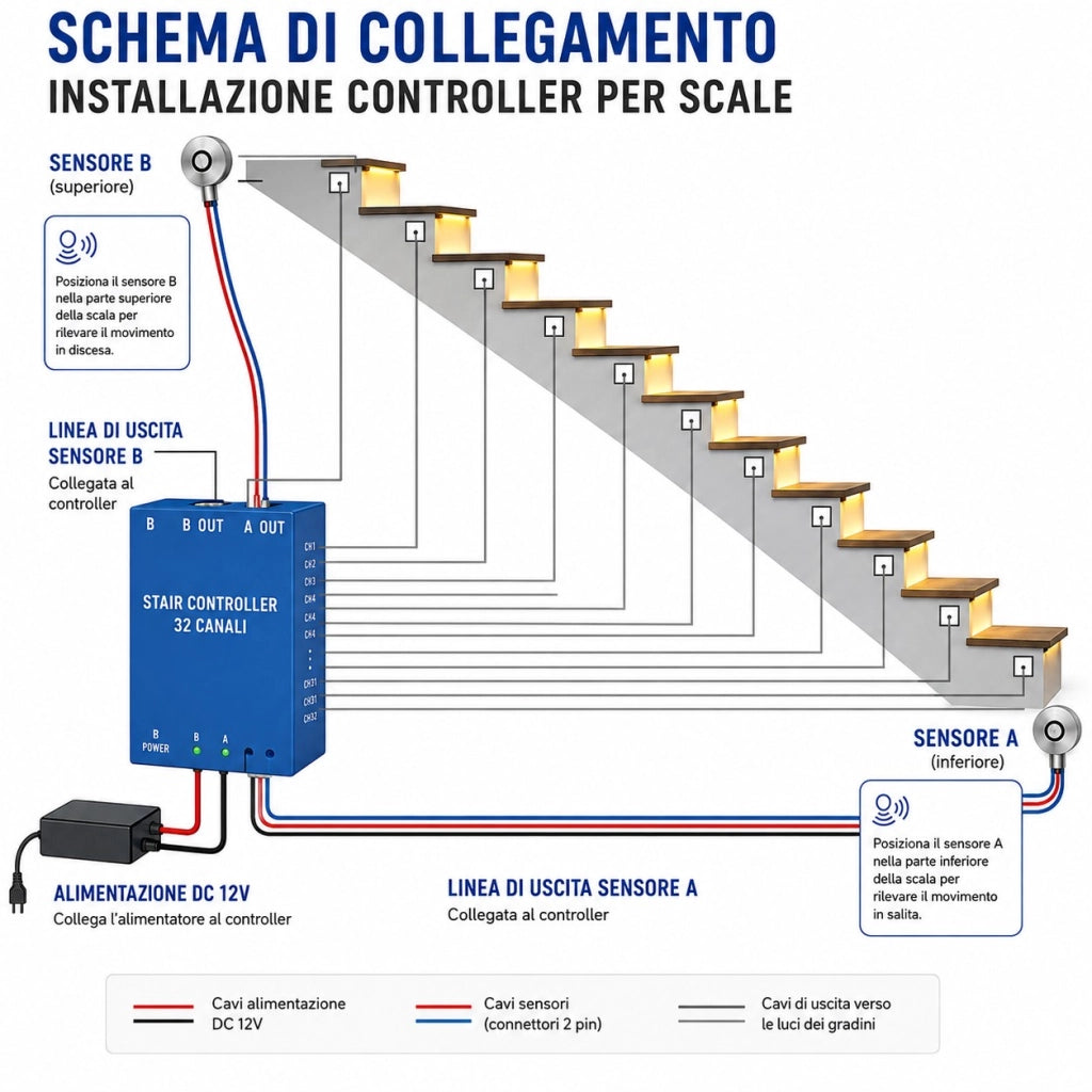 Controller LED per scale 32 canali 12V 24V 500W con 2 sensori, centralina illuminazione sequenziale regolabile fino a 32 gradini