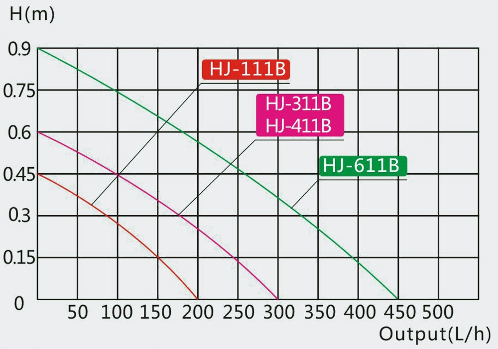 Pompa per acquario interna per laghetto da 40 l con 300 l/h 2 Watt 4216294