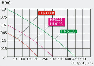 Pompa per acquario interna per laghetto da 40 l con 300 l/h 2 Watt 4216294