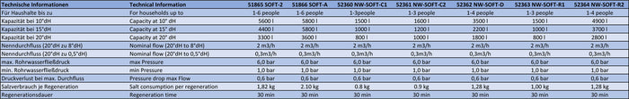 NW-SOFT-C2 Addolcitore d'acqua 800 l/h con serbatoio salamoia da 12 kg e display