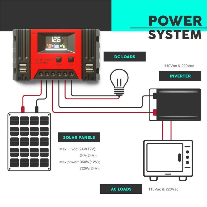 Controller Regolatore 40A Di Carica Batteria del pannello solare 12V/24V PWM - ZENCOCCO