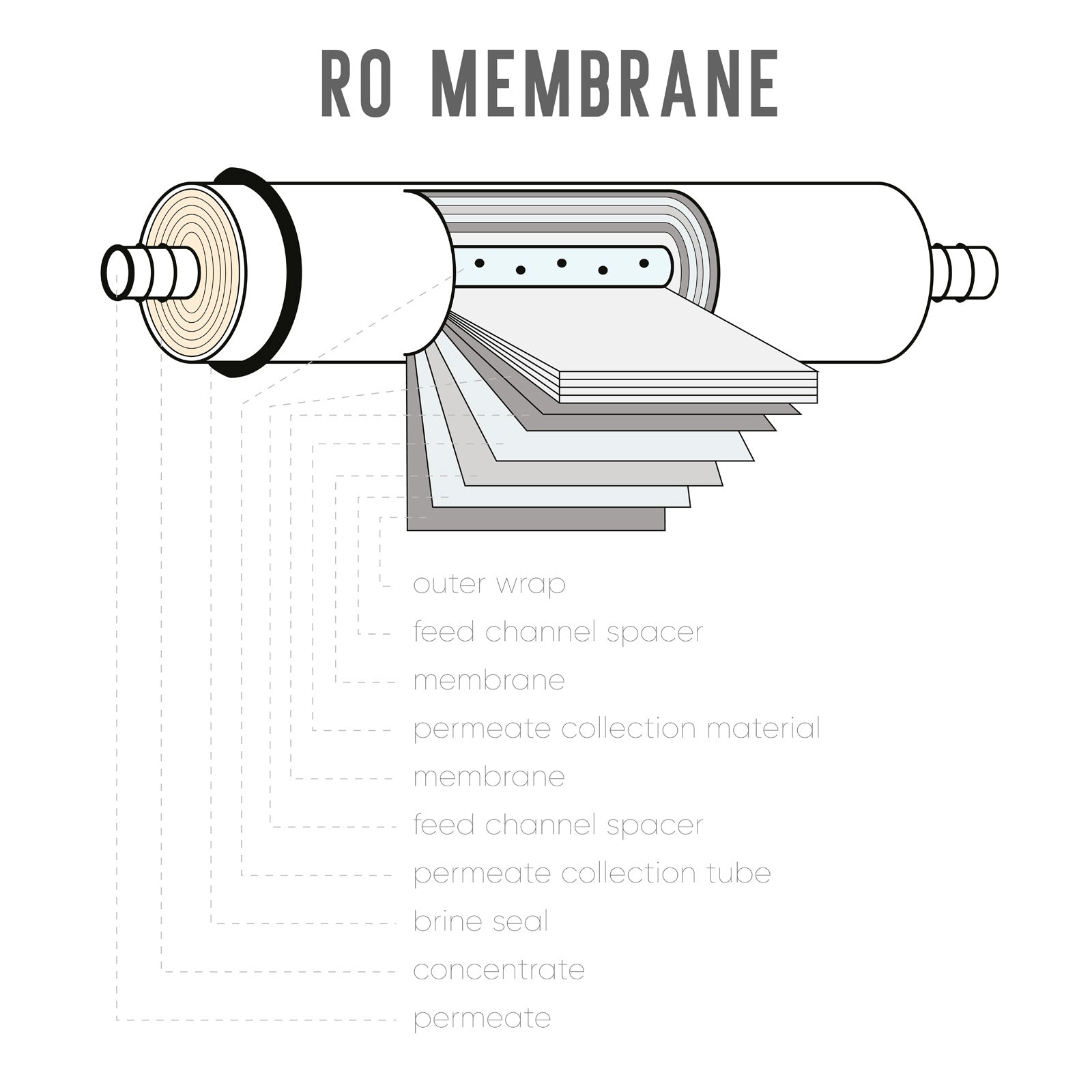 Naturewater Membrana osmosi inversa, capacità di filtrazione 50 GPD 185 l/giorno, per depuratori acqua