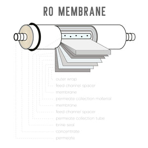Naturewater Membrana osmosi inversa, capacità di filtrazione 50 GPD 185 l/giorno, per depuratori acqua