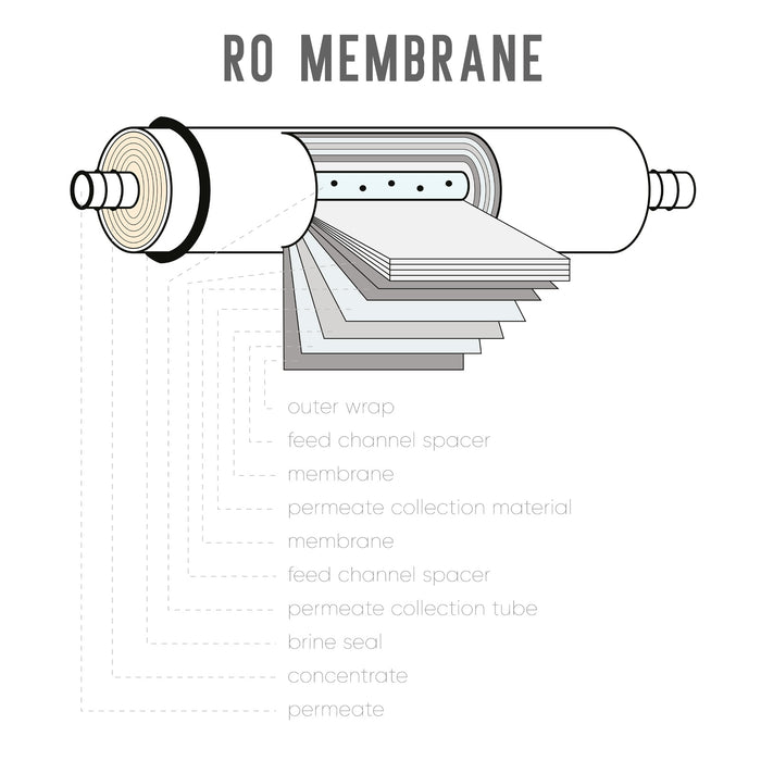 Naturewater Membrana osmosi inversa, capacità di filtrazione 50 GPD 185 l/giorno, per depuratori acqua