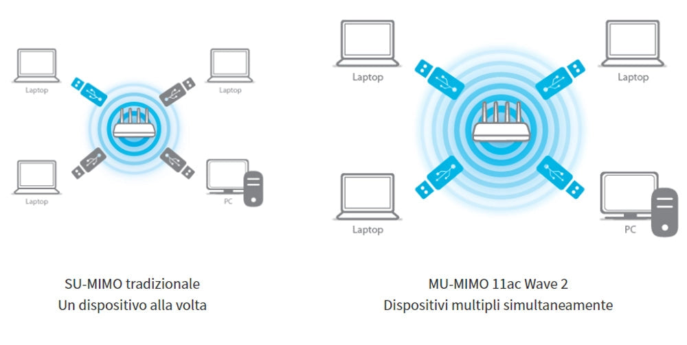 Adattatore WiFi USB Dual Band MU-MIMO AC1200, EW-7822ULC