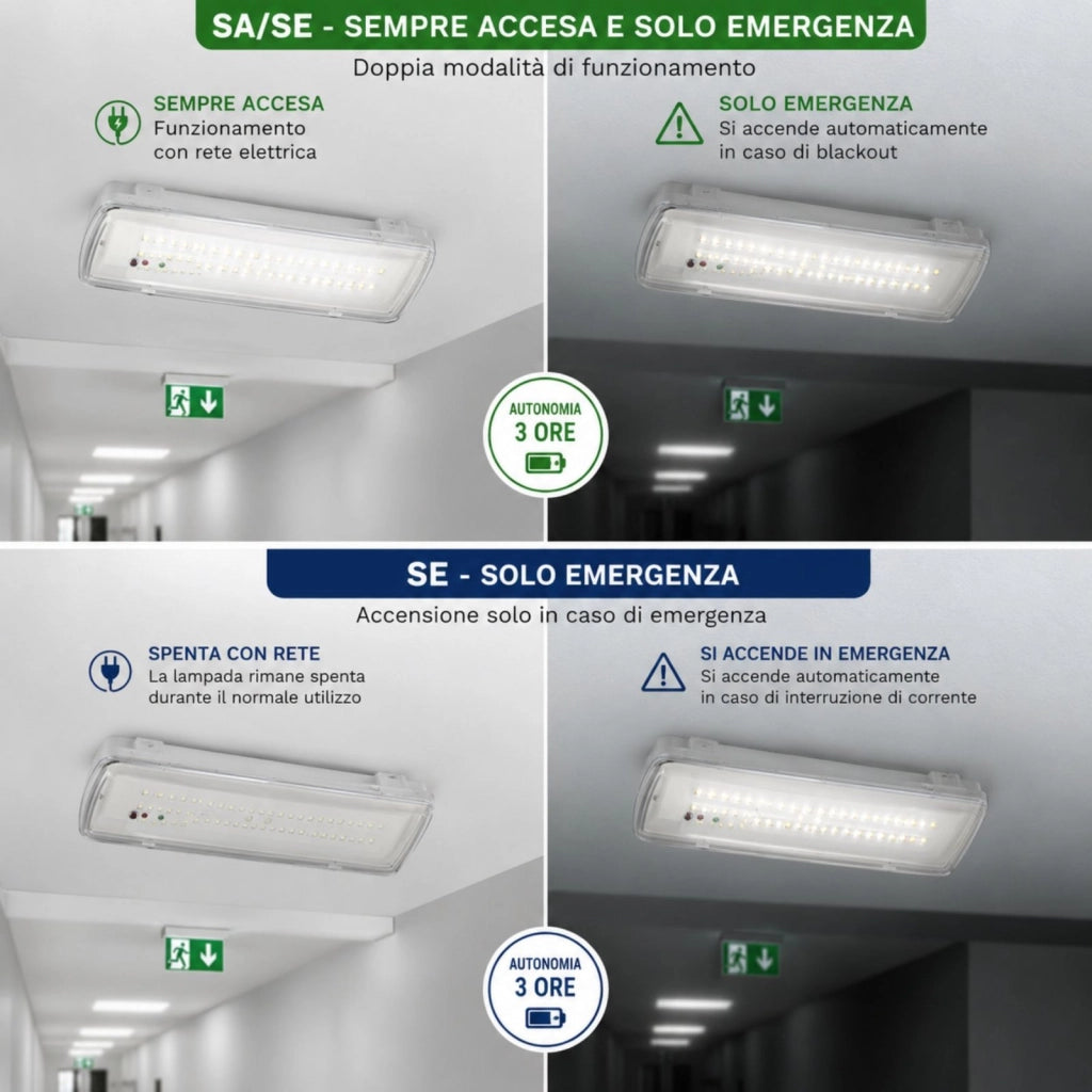 Lampada di Emergenza LED, 3,5W 400lm 6500K, SE Solo Emergenza, Autonomia 3 Ore, IP65, Montaggio Parete o Soffitto, Batteria Ricaricabile al Litio 7,4V 1,5Ah, 270x100x54mm