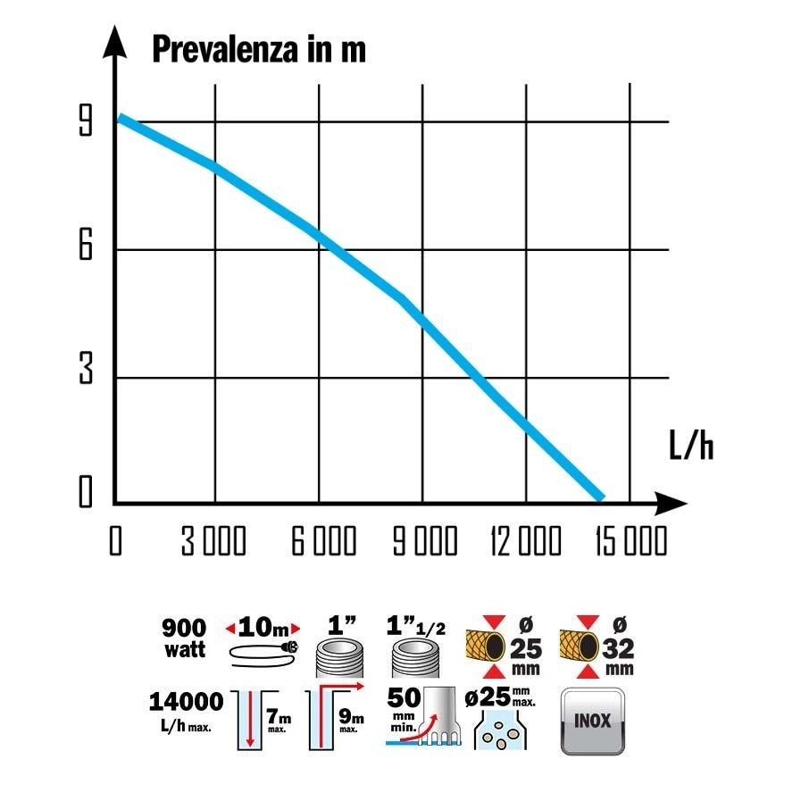 POMPA SOMMERSA PRO INOX 900W ACQUE SCURE