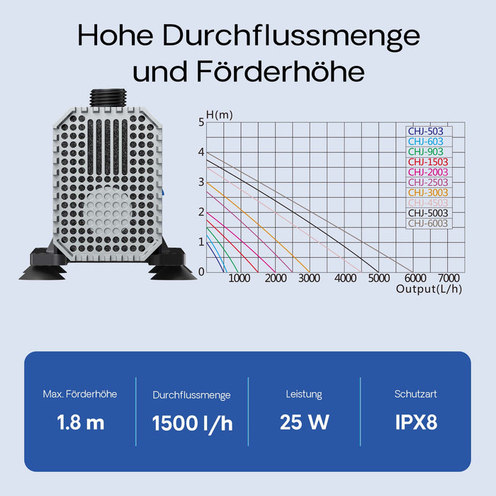CHJ-1503 ECO Pompa da fontana con spugna filtrante 1500l/h 25 W Laghetto Stagno