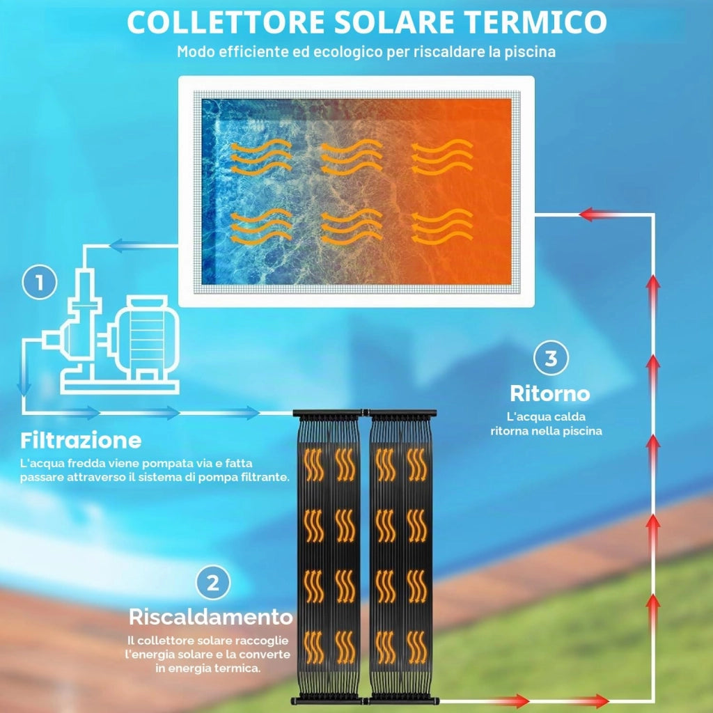 Collettore Solare per Piscina 300x75 cm, Riscaldatore per Piscina, Riscaldamento Solare per Piscine, Riscaldatore Solare, Piscina 2,1㎡ Fino a 12000 Litri Contenuto d'Acqua, Resistente UV