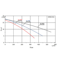 Pompa piscina per ricircolo con velocità regolabile 1100W 27000l/h 18m Pompa di circolazione