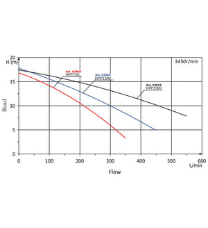 Pompa piscina per ricircolo con velocità regolabile 1100W 27000l/h 18m Pompa di circolazione
