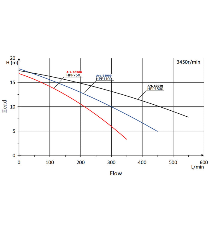 Pompa piscina per ricircolo con velocità regolabile 1100W 27000l/h 18m Pompa di circolazione