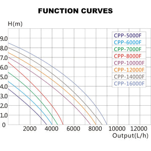 CPP-12000F Pompa di ricircolo acqua piscina fontana 8000 l/h 100 W, Pompa di circolazione