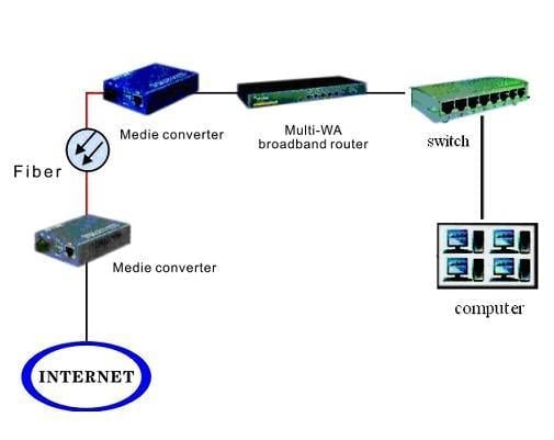 Convertitore RJ45 / SC Gigabit Monomodale