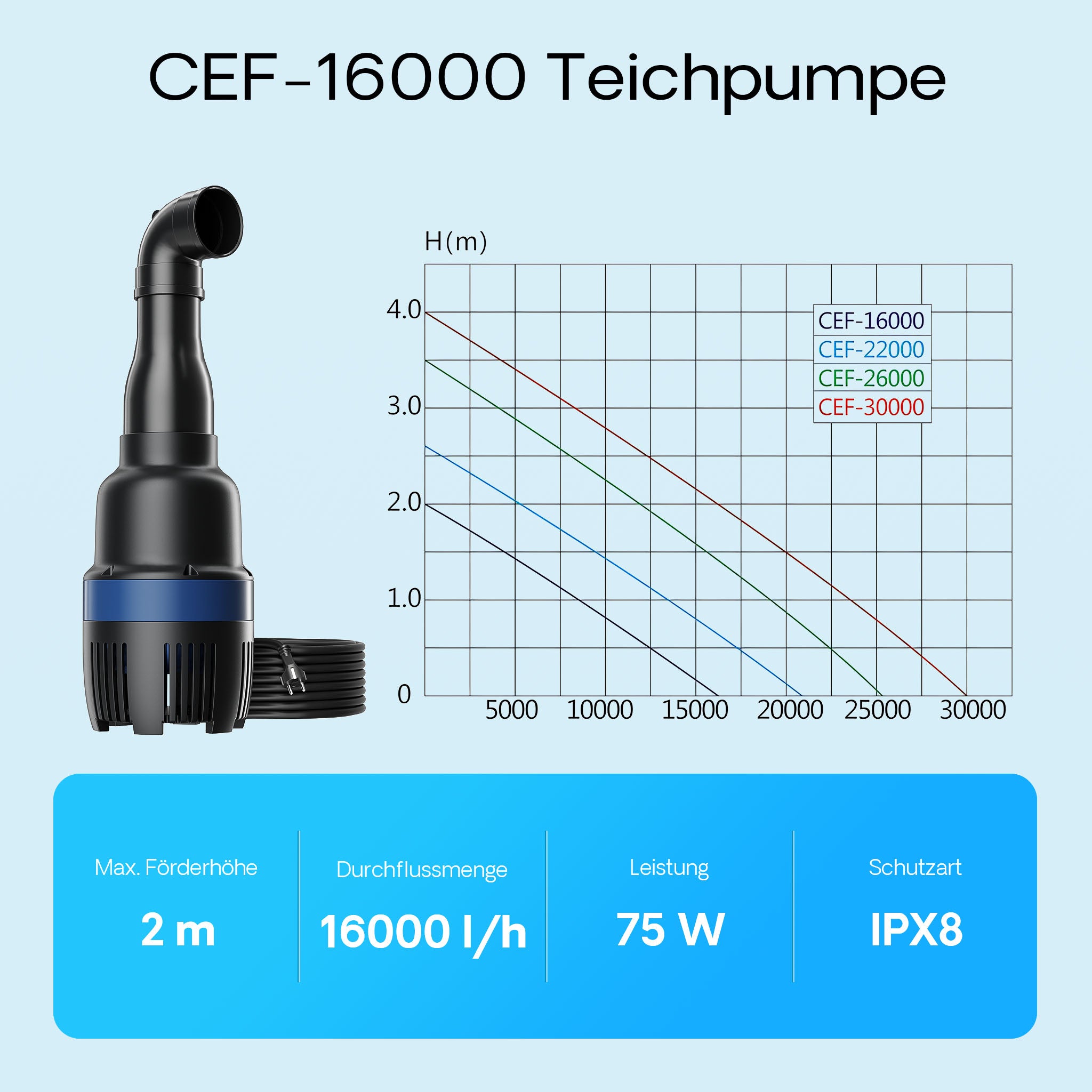 CEF-16000 Pompa a tubo per laghetto grande 16000 l/h 75W, per ricircolo acqua