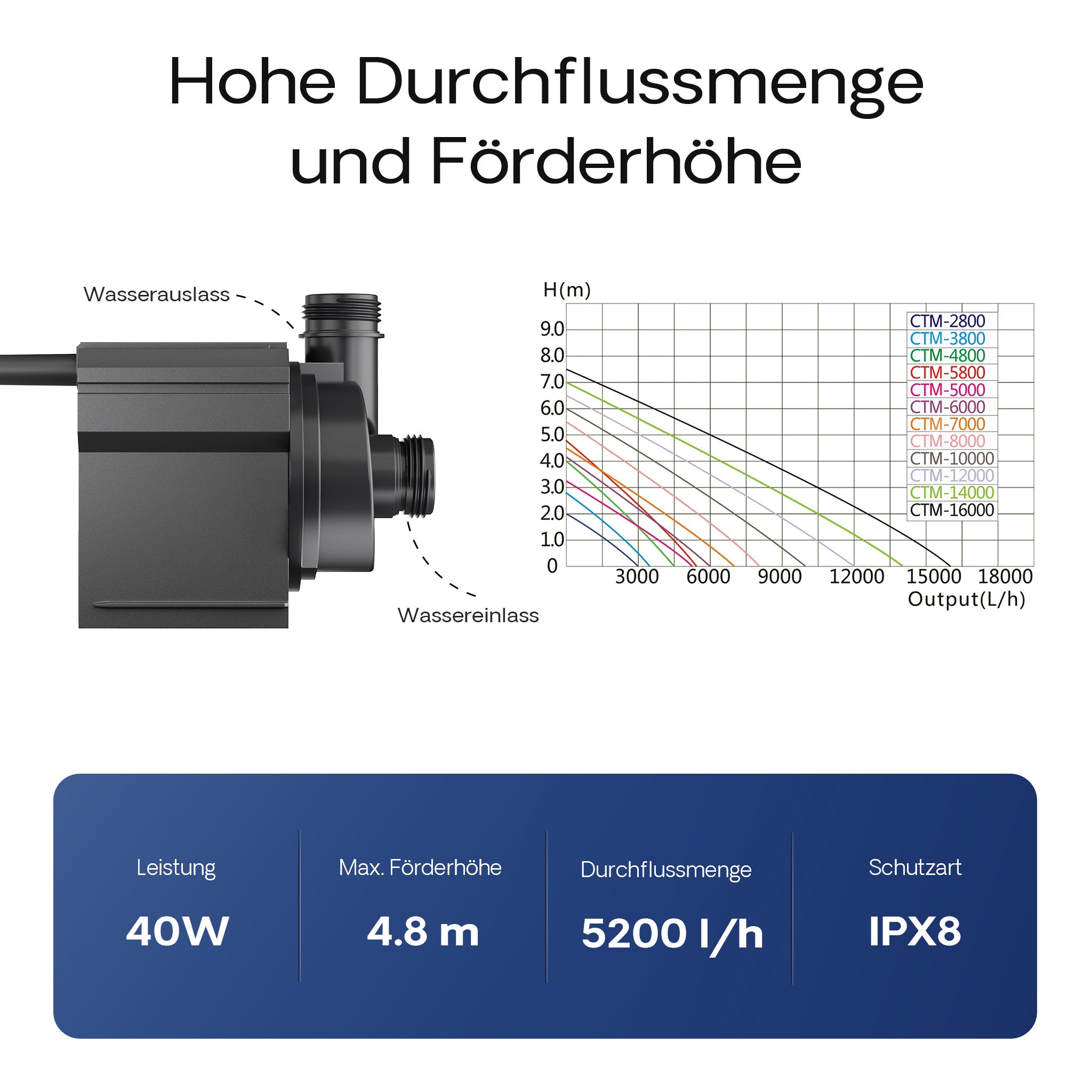 CTM-5800 Pompa da laghetto 5200l/h 40W per circolazione filtrazione acqua