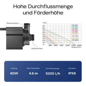 CTM-5800 Pompa da laghetto 5200l/h 40W per circolazione filtrazione acqua